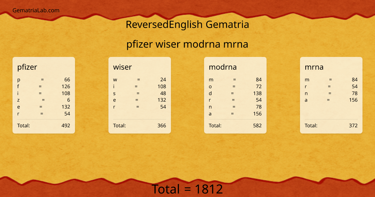 pfizer wiser modrna mrna in reversedEnglish Gematria